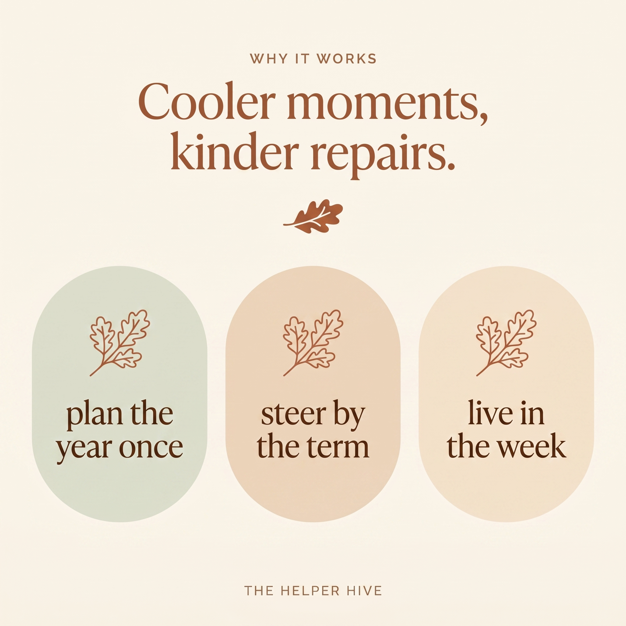 Homeschool Planner - benefits: plan the year once, steer by the term, live in the week